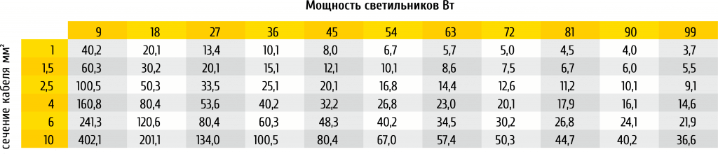 Редактировать Колонка Таблица расчета длины кабеля